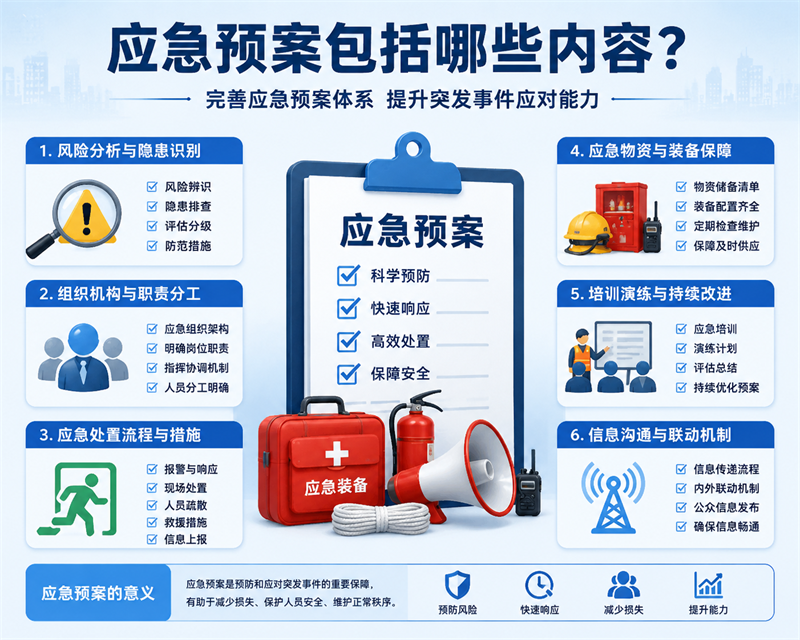 应急预案包括哪些内容?(图1)
